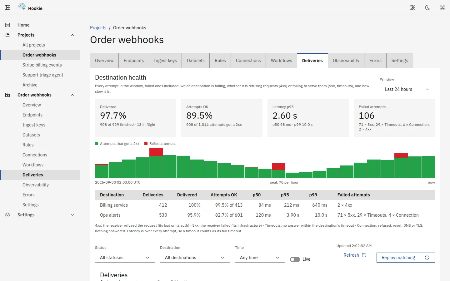 The Deliveries tab of a project in the Hookie console: destination health over the last 24 hours (97.7% delivered, 89.5% of attempts OK, p95 latency 2.60 s, 106 failed attempts broken down by 5xx, timeout, connection and 4xx), an hourly chart of good and failed attempts, a per-destination table with p50, p95 and p99 latency, and the filters and Replay matching button above the delivery list.