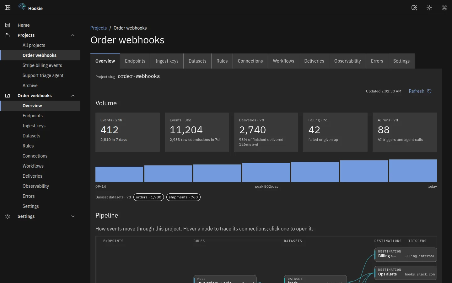 A project overview in the Hookie console: event and delivery counters, a daily volume chart, and a pipeline diagram from endpoints through rules and datasets to destinations.